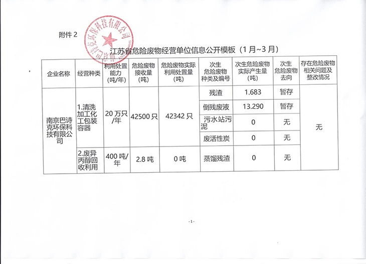 江蘇省危險(xiǎn)廢物經(jīng)營(yíng)單位信息公開(kāi)模板（1月-3月）